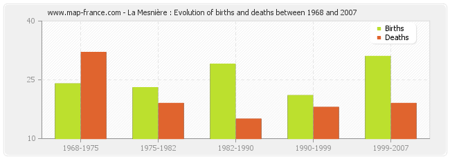 La Mesnière : Evolution of births and deaths between 1968 and 2007